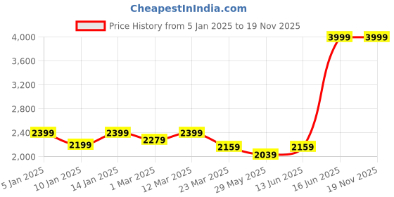 myntra.com HALDEN Men Textured Leather Belt halden Price History Graph from 5 Jan 2025 to 19 Nov 2025