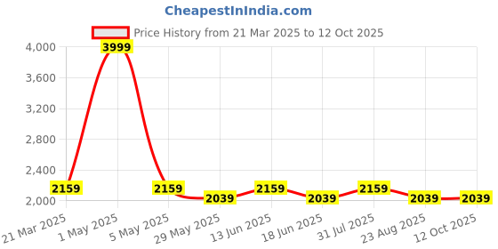 myntra.com HALDEN Men Textured Leather Belt halden Price History Graph from 21 Mar 2025 to 10 Oct 2025