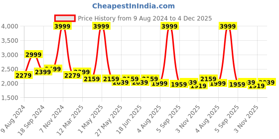 myntra.com HALDEN Men Textured Leather Formal Belt halden Price History Graph from 9 Aug 2024 to 4 Dec 2025