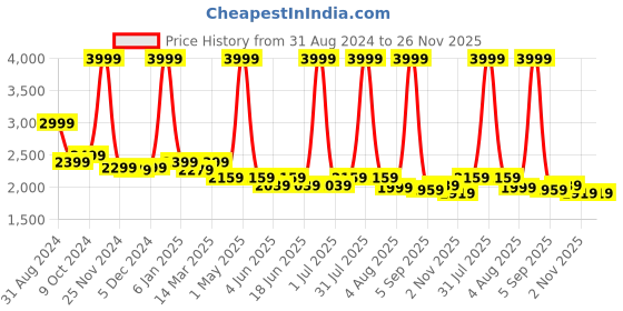 myntra.com HALDEN Men Textured Leather Formal Belt halden Price History Graph from 31 Aug 2024 to 25 Nov 2025