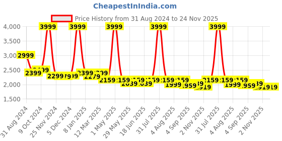 myntra.com HALDEN Men Textured Leather Formal Belt halden Price History Graph from 31 Aug 2024 to 24 Nov 2025