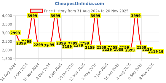myntra.com HALDEN Men Textured Leather Formal Belt halden Price History Graph from 31 Aug 2024 to 19 Nov 2025