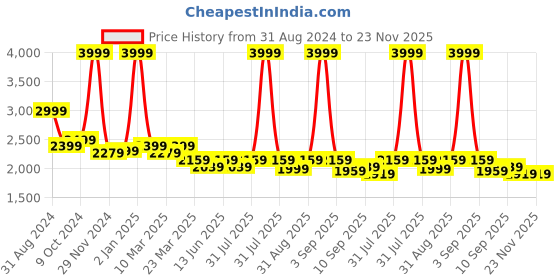 myntra.com HALDEN Men Textured Leather Formal Belt halden Price History Graph from 31 Aug 2024 to 22 Nov 2025