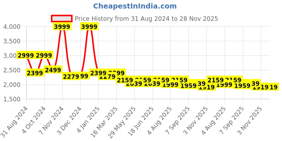 myntra.com HALDEN Men Textured Leather Formal Belt halden Price History Graph from 31 Aug 2024 to 28 Nov 2025