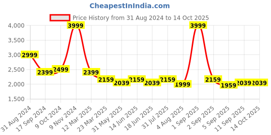 myntra.com HALDEN Men Textured Leather Formal Belt halden Price History Graph from 31 Aug 2024 to 14 Oct 2025