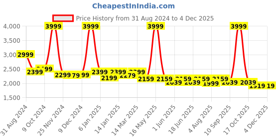 myntra.com HALDEN Men Textured Leather Formal Belt halden Price History Graph from 31 Aug 2024 to 3 Dec 2025