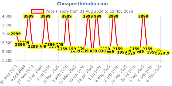 myntra.com HALDEN Men Textured Leather Formal Belt halden Price History Graph from 31 Aug 2024 to 24 Nov 2025