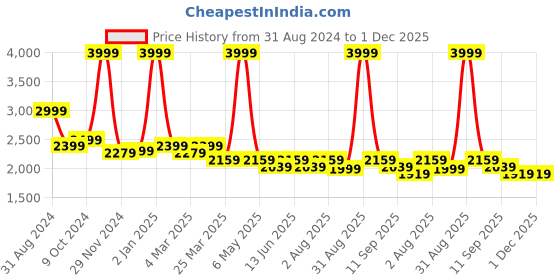 myntra.com HALDEN Men Textured Leather Formal Belt halden Price History Graph from 31 Aug 2024 to 1 Dec 2025