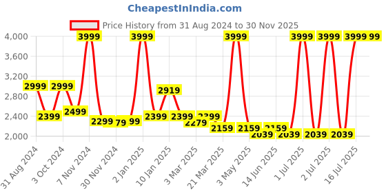 myntra.com HALDEN Men Textured Leather Formal Belt halden Price History Graph from 31 Aug 2024 to 29 Nov 2025