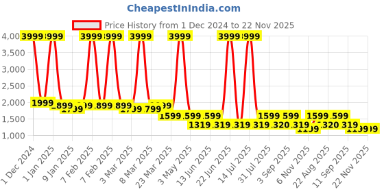 myntra.com HALDEN Men Textured Leather Two Fold Wallet halden Price History Graph from 1 Dec 2024 to 21 Nov 2025