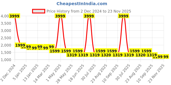 myntra.com HALDEN Men Textured RFID Two Fold Leather Wallet halden Price History Graph from 2 Dec 2024 to 23 Nov 2025