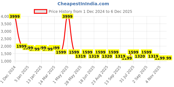 myntra.com HALDEN Men Textured RFID Two Fold Leather Wallet halden Price History Graph from 1 Dec 2024 to 5 Dec 2025
