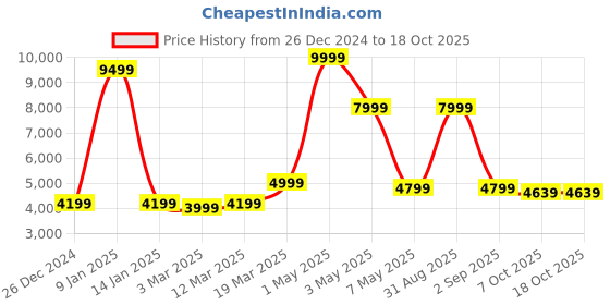 myntra.com HALDEN Unisex Backpack halden Price History Graph from 26 Dec 2024 to 17 Oct 2025