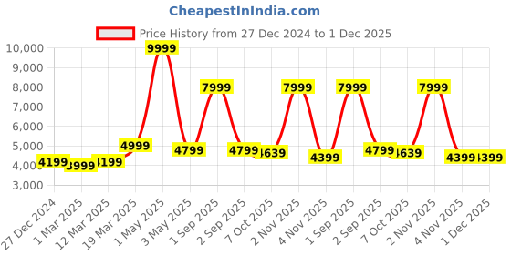 myntra.com HALDEN Unisex Backpack halden Price History Graph from 27 Dec 2024 to 30 Nov 2025