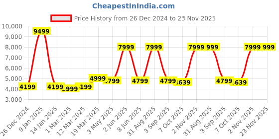 myntra.com HALDEN Unisex Backpack halden Price History Graph from 26 Dec 2024 to 23 Nov 2025