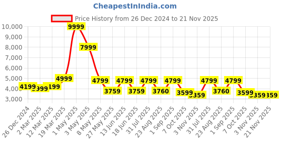 myntra.com HALDEN Unisex Backpack halden Price History Graph from 26 Dec 2024 to 20 Nov 2025