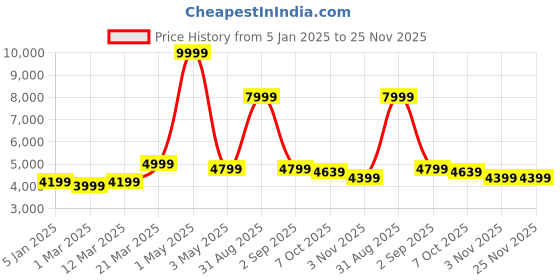 myntra.com HALDEN Unisex Backpack halden Price History Graph from 5 Jan 2025 to 25 Nov 2025