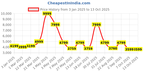 myntra.com HALDEN Unisex Backpack halden Price History Graph from 3 Jan 2025 to 11 Oct 2025