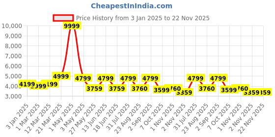 myntra.com HALDEN Unisex Backpack halden Price History Graph from 3 Jan 2025 to 22 Nov 2025