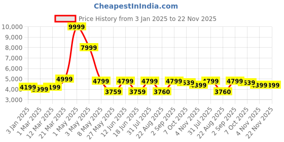 myntra.com HALDEN Unisex Backpack halden Price History Graph from 3 Jan 2025 to 22 Nov 2025