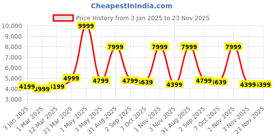 myntra.com HALDEN Unisex Backpack halden Price History Graph from 3 Jan 2025 to 23 Nov 2025