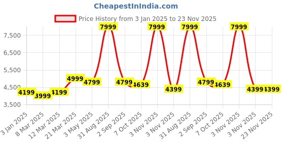 myntra.com HALDEN Unisex Backpack halden Price History Graph from 3 Jan 2025 to 23 Nov 2025