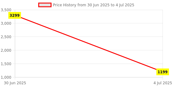 myntra.com Half Moon Men Backpack half moon Price History Graph from 30 Jun 2025 to 4 Jul 2025