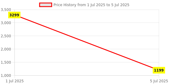 myntra.com Half Moon Men Backpack half moon Price History Graph from 1 Jul 2025 to 5 Jul 2025