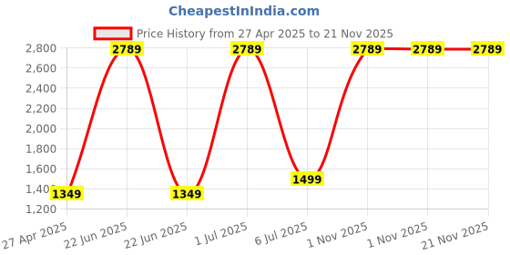 myntra.com Half Moon Men Backpack with Reflective Strip half moon Price History Graph from 27 Apr 2025 to 20 Nov 2025
