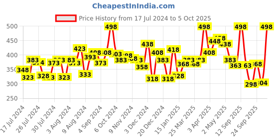 myntra.com Half N Half 18 Colors Makhmali Eyeshadow - Palette 02 half n half Price History Graph from 17 Jul 2024 to 5 Oct 2025