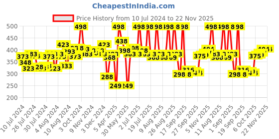 myntra.com Half N Half 18 Colors Makhmali Eyeshadow - Palette 03 half n half Price History Graph from 10 Jul 2024 to 22 Nov 2025