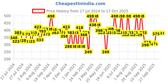 myntra.com Half N Half 18 Colors Makhmali Eyeshadow - Palette 04 half n half Price History Graph from 17 Jul 2024 to 15 Oct 2025