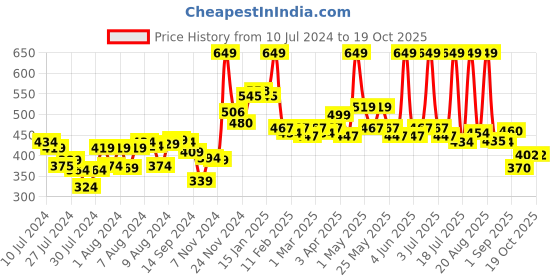 myntra.com Half N Half 32 Color Metal Crush Eyeshadow Palette - Shade 02 half n half Price History Graph from 10 Jul 2024 to 19 Oct 2025