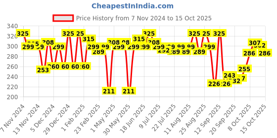 myntra.com Half N Half Base It Right Seamless Cover Compact Powder SPF 15 - Soft Honey half n half Price History Graph from 7 Nov 2024 to 15 Oct 2025