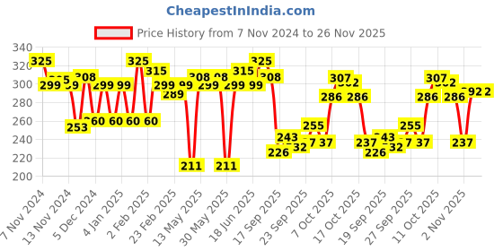myntra.com Half N Half Base It Right Seamless Cover Compact Powder SPF 15 - Vanilla Rose half n half Price History Graph from 7 Nov 2024 to 25 Nov 2025