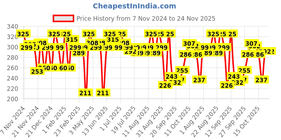 myntra.com Half N Half Base It Right SPF15 Seamless Cover Compact Powder 20 g - Cool Beige 02 half n half Price History Graph from 7 Nov 2024 to 24 Nov 2025