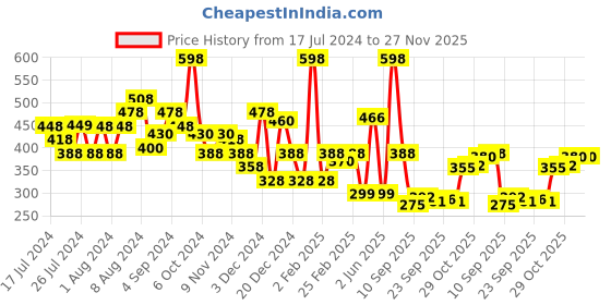 myntra.com Half N Half Beige Pack of 2 Hd-Pro Face Makeup Concealer - Beige half n half Price History Graph from 17 Jul 2024 to 27 Nov 2025