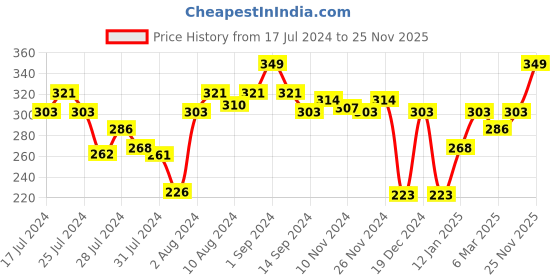 myntra.com Half N Half Cheekleaders Blusher Palette - 13.8g - Feel Fresh half n half Price History Graph from 17 Jul 2024 to 25 Nov 2025