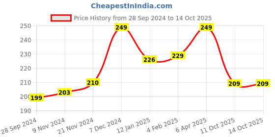 myntra.com Half N Half Color Flush Blush - Sassy Pink half n half Price History Graph from 28 Sep 2024 to 14 Oct 2025