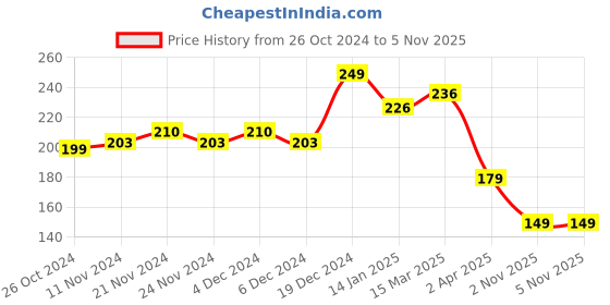 myntra.com Half N Half Color Flush Long Lasting Matte Finish Blusher With Vitamin E - Hot Shot 06 half n half Price History Graph from 26 Oct 2024 to 4 Nov 2025
