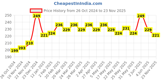 myntra.com Half N Half Color Flush Long Lasting Matte Finish Blusher With Vitamin E - Nude Peach 03 half n half Price History Graph from 26 Oct 2024 to 23 Nov 2025