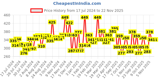 myntra.com Half N Half Cover Conceal Long-Wearing Overtime Base SPF 15 Foundation - Beige 35 g half n half Price History Graph from 17 Jul 2024 to 22 Nov 2025