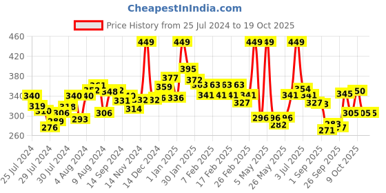 myntra.com Half N Half Cover Conceal Long-Wearing Overtime Base SPF 15 Foundation - Natural 35 g half n half Price History Graph from 25 Jul 2024 to 18 Oct 2025