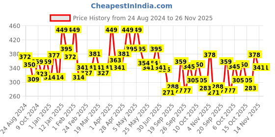 myntra.com Half N Half Cover Concealer Natural Long Wearing SPF 15 Foundation 35 g - Light 02 half n half Price History Graph from 24 Aug 2024 to 26 Nov 2025