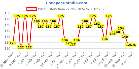 myntra.com Half N Half Day In Day Out Magic Set Powder - After Glow 02 half n half Price History Graph from 22 Nov 2024 to 8 Oct 2025