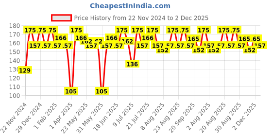 myntra.com Half N Half Day In Day Out Magic Set Powder With SPF 15 - 12g - Show Stopper 04 half n half Price History Graph from 22 Nov 2024 to 2 Dec 2025