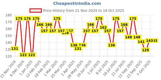 myntra.com Half N Half Day In Day Out Magic Set Powder With SPF 15 12g - Winter Wheat 03 half n half Price History Graph from 21 Nov 2024 to 18 Oct 2025