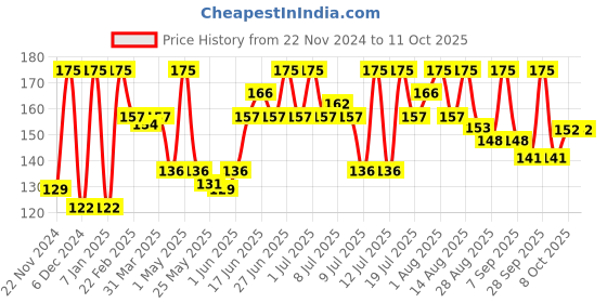 myntra.com Half N Half Day In Day Out SPF15 Magic Set Powder with Vitamin E - Morning Glow 01 half n half Price History Graph from 22 Nov 2024 to 10 Oct 2025