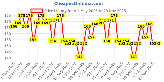 myntra.com Half N Half Eyebrow Artist Long Lasting Automatic Pencil & Brush - 0.4 g -Espresso -004 half n half Price History Graph from 1 May 2025 to 22 Nov 2025