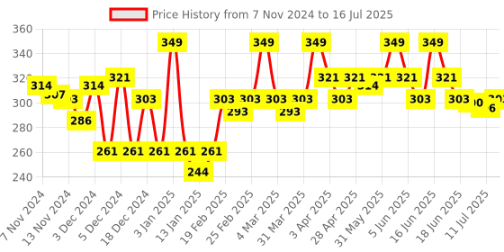 myntra.com Half N Half FS-14 Skin Master Foundation - 45 ml - Rose Vanilla half n half Price History Graph from 7 Nov 2024 to 16 Jul 2025
